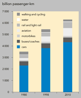 Passenger transport by mode, 1980, 1998 and 2010 projection