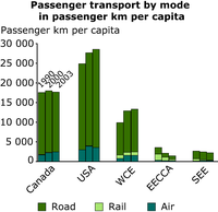 Passenger transport by mode in passenger km per capita