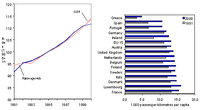 Passenger transport demand and GDP (EU)