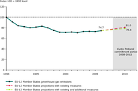 Past and projected EU-12 greenhouse gas emissions