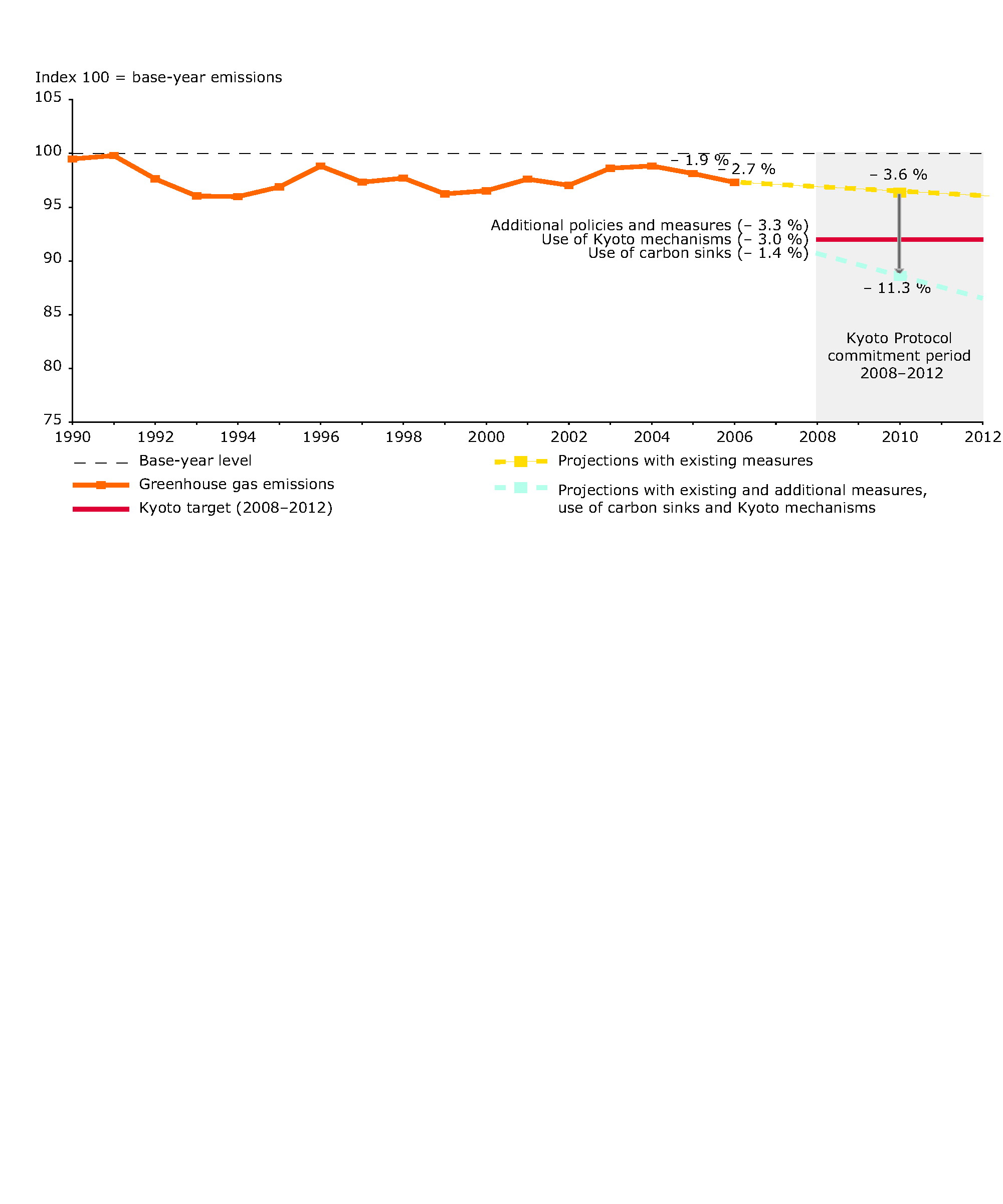 Past and projected EU-15 greenhouse gas emissions compared with Kyoto target for 2008-2012