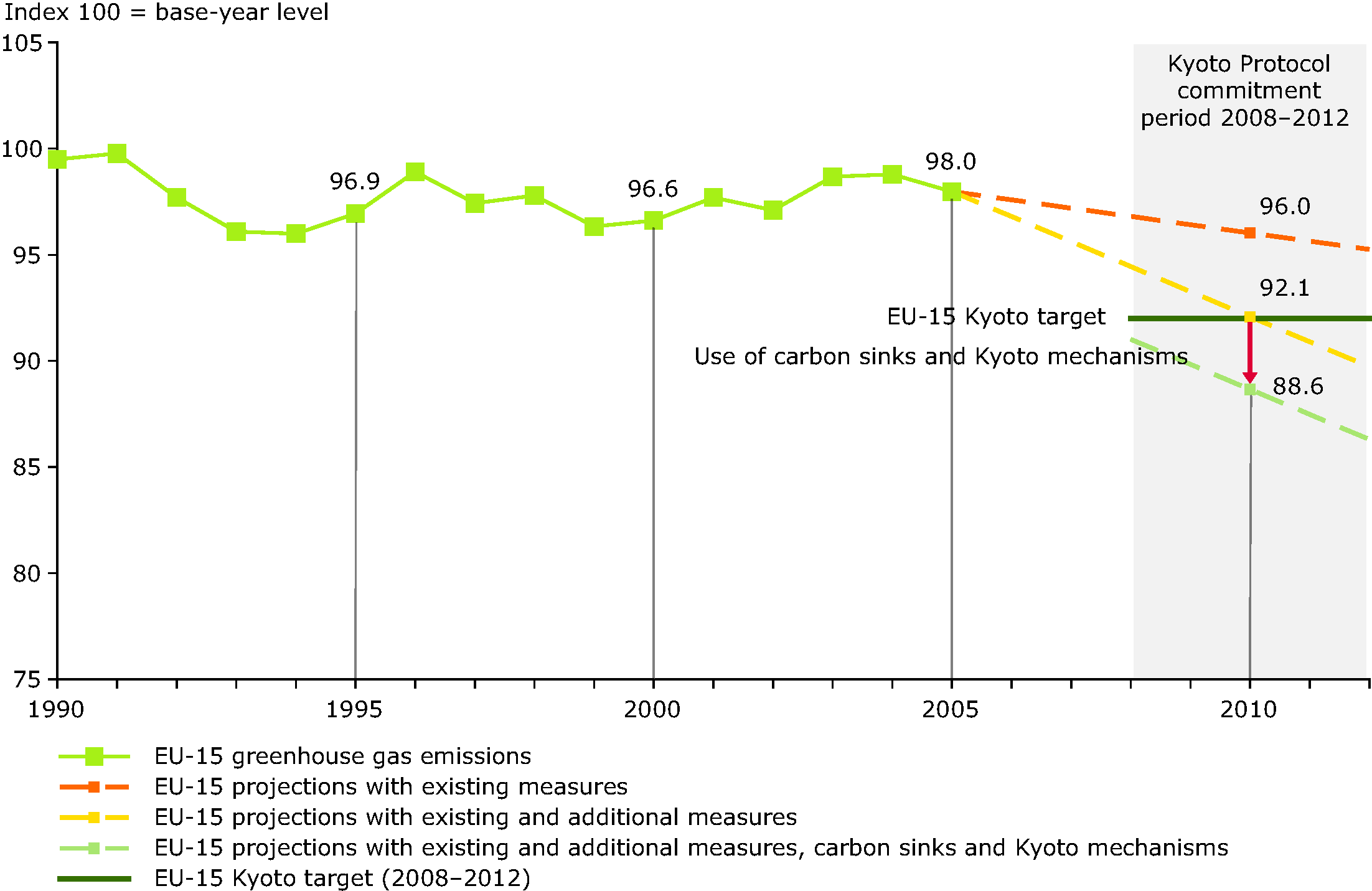 Past and projected EU-15 greenhouse gas emissions compared with Kyoto target for 2008-2012