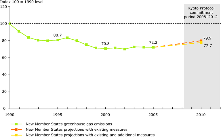 https://www.eea.europa.eu/data-and-maps/figures/past-and-projected-greenhouse-gas-emissions-aggregated-for-the-12-new-member-states/figure-5-1.eps/image_large
