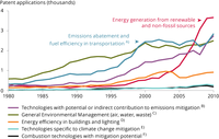 Patent registration trends for the top seven origins