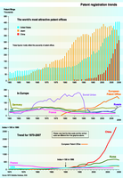 Patent registration trends