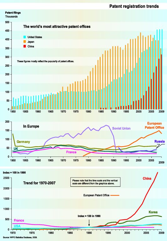 https://www.eea.europa.eu/data-and-maps/figures/patent-registration-trends/trend04-2g-soer2010-eps/image_large