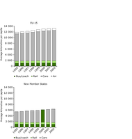 Per-capita passenger transport demand by mode