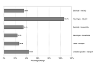 Percentage change in end user energy taxes between 1991 and 2004 or 2005