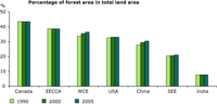 Percentage change in forest area from 2000 to 2005