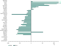 Percentage change in PM2.5 and PM10 emissions 1990-2009 (EEA member countries)