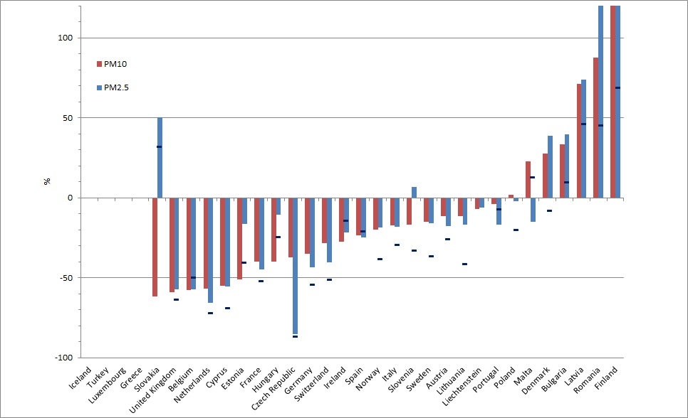 Percentage change in PM2.5 and PM10 emissions 1990-2010 (EEA member countries)