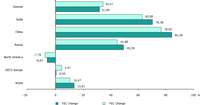 Percentage change in total energy consumption per capita and Final energy consumption per capita from 2006 to 2030