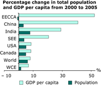 Percentage change in total population and GDP per capita from 2000 to 2005