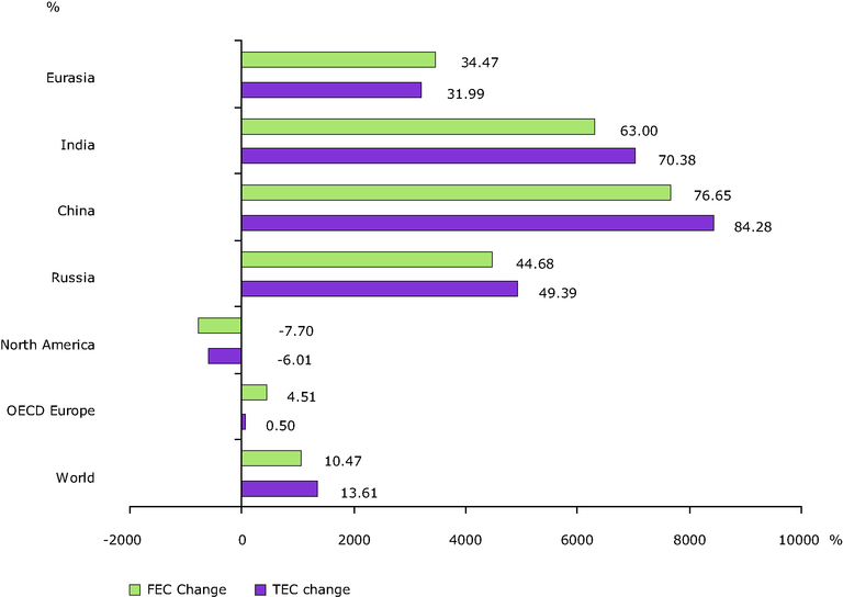 https://www.eea.europa.eu/data-and-maps/figures/percentage-change-in-total-primary-energy-consumption-per-capita-and-final-energy-consumption-per-capita-from-2006-to-2030/ee_f05_graph4_2008.eps/image_large