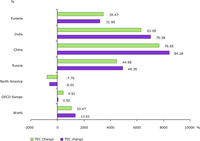 Percentage Change in Total Primary Energy Consumption per capita and Final Energy Consumption per capita from 2006 to 2030