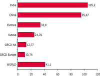 Percentage Change of Final Energy Demand from 2006 to 2030