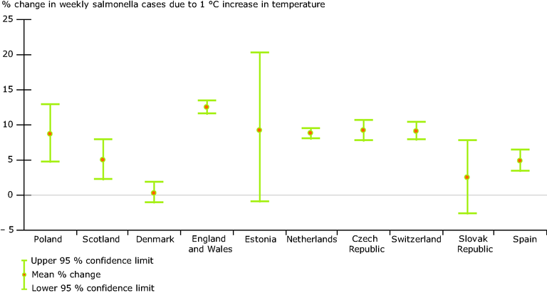 https://www.eea.europa.eu/data-and-maps/figures/percentage-change-of-weekly-salmonella-cases-by-1-oc-temperature-increase/figure-5-45-climate-change-2008-weekly-salmonella-cases.eps/image_large