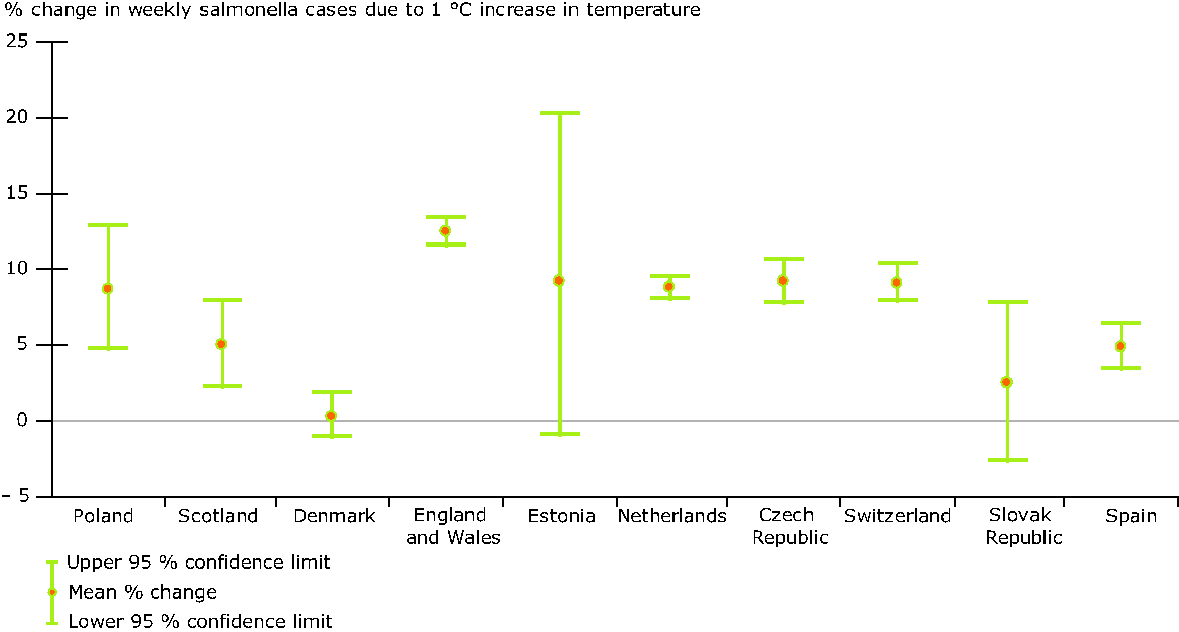 Percentage change of weekly salmonella cases by 1 oC temperature increase
