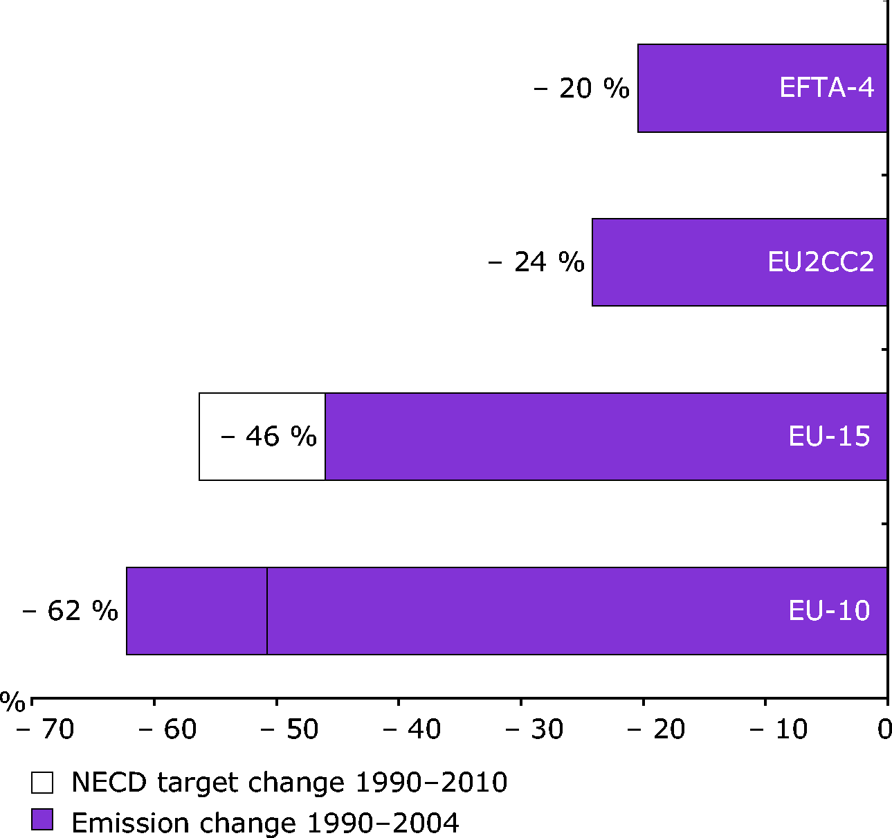Percentage Changes In Emissions Of Acidifying Substances So2 Nox And Nh3 Over The Period 1990 To 04 And Comparison With Nec Directive Targets European Environment Agency