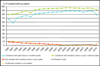 Coastal bathing water quality in the European Union, 1990-2010