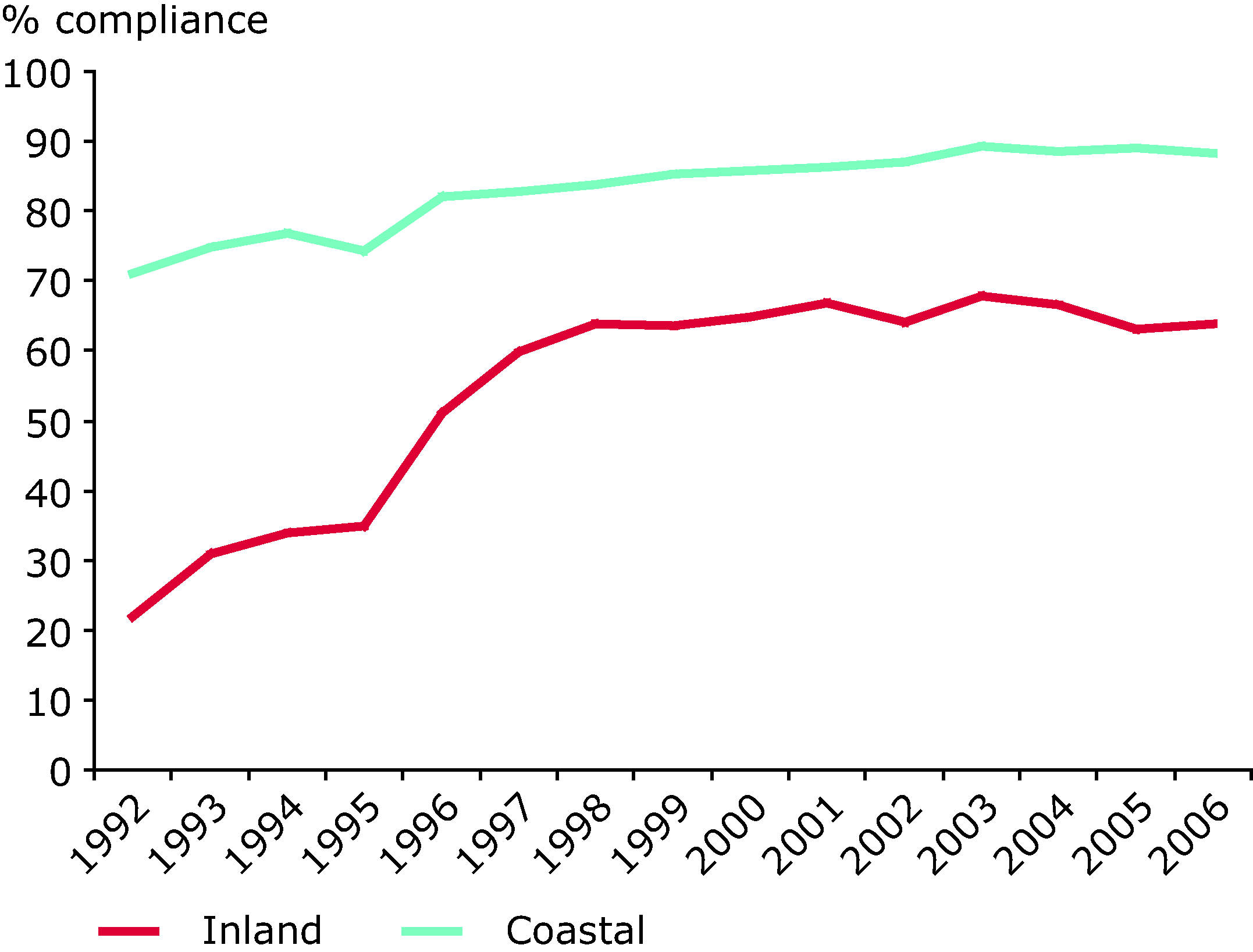 Percentage compliance of EU coastal and inland bathing waters with mandatory standards of the bathing water directive, 1992 to 2006 for EU-25