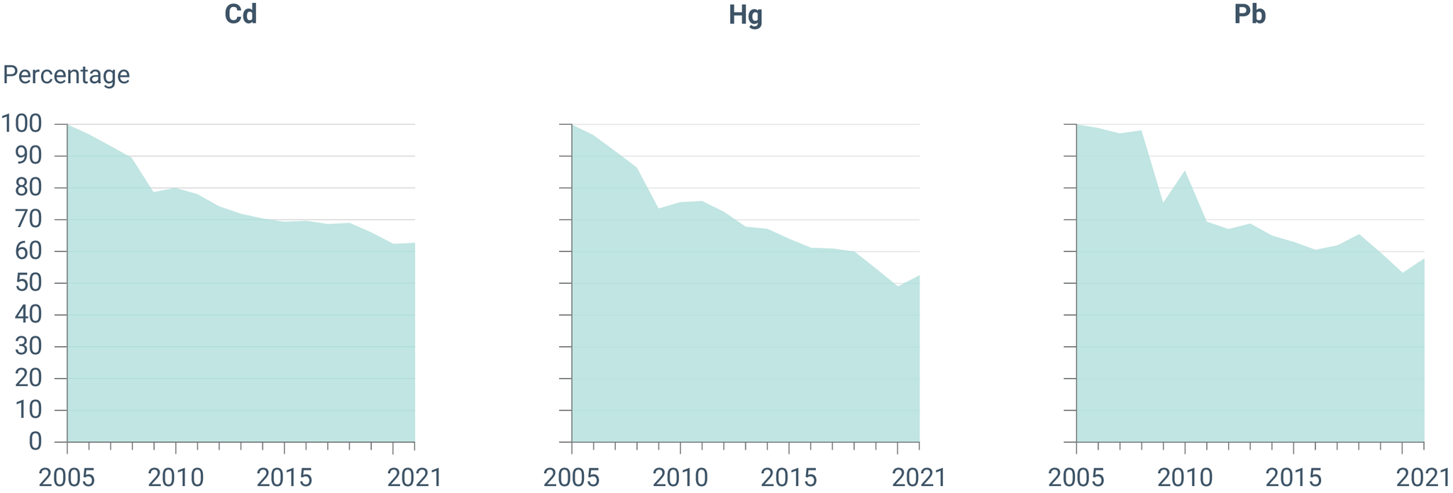 Percentage emission reductions in 2021 of primary heavy metals compared with 2005 levels