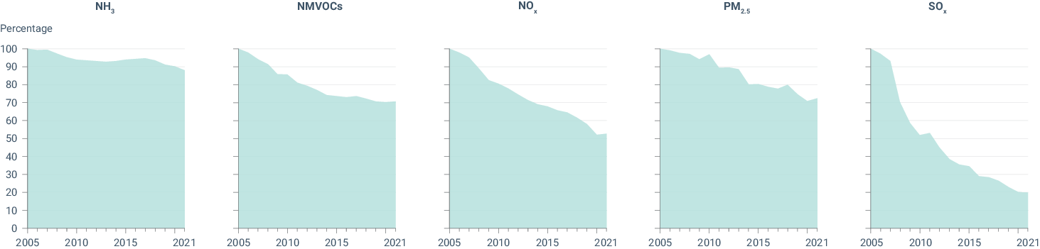 Percentage emission reductions of main air pollutants in 2021 compared with 2005 levels