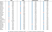 Persistent organic pollutant emissions in the EU-27 Member States, by country, 2005-2020