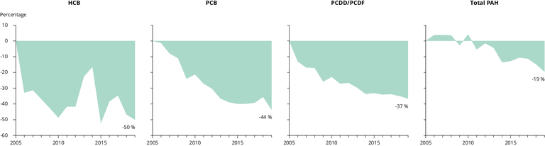 https://www.eea.europa.eu/data-and-maps/figures/percentage-emission-reductions-of-persistent/percentage-emission-reductions-of-persistent/image_large