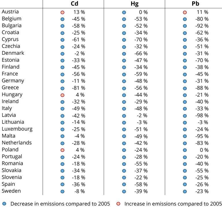 https://www.eea.europa.eu/data-and-maps/figures/percentage-emission-reductions-of-primary/percentage-emission-reductions-of-primary/image_large