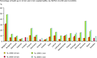 Percentage of artificial coastline length by NUTS3