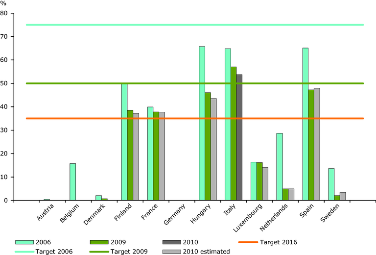 https://www.eea.europa.eu/data-and-maps/figures/percentage-of-biodegradable-municipal-waste/percentage-of-biodegradable-municipal-waste/image_large