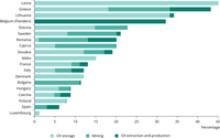 Percentage of contaminated sites by polluting activity related to the extractive sector