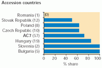Percentage of designated Ramsar sites with transport infrastructure closer than 5 km to their centres, 1998