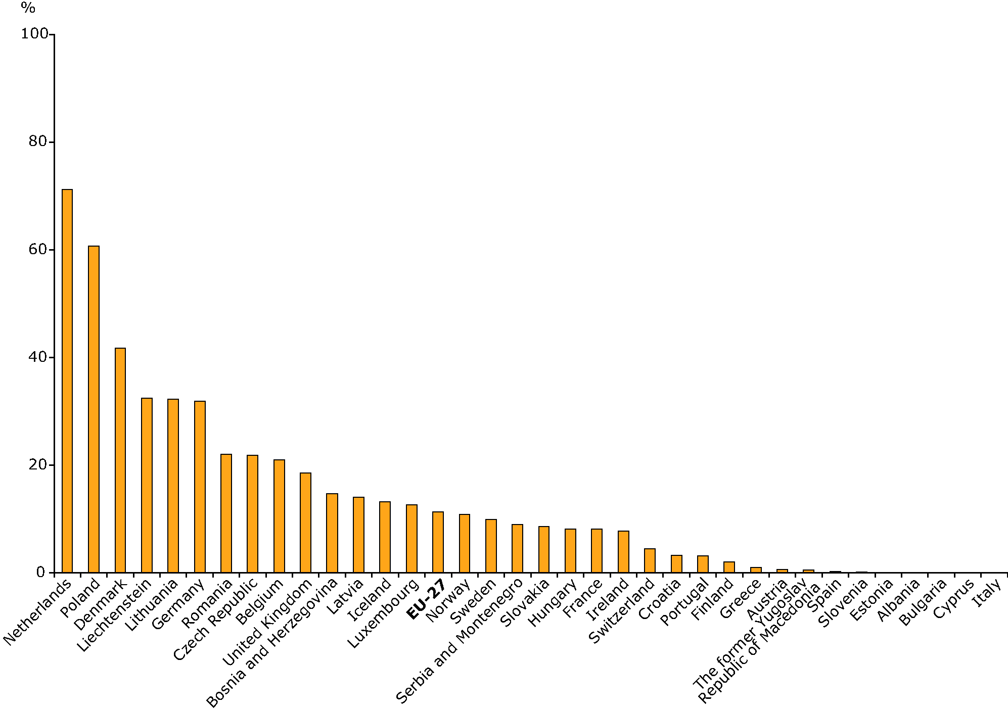 Percentage of ecosystem area at risk of acidification for EEA Member Countries and EEA Cooperating Countries in 2010 for a current legislation (CLE) scenario