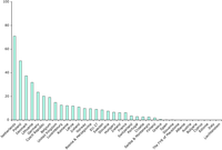 Percentage of ecosystem area at risk of acidification for EEA Member Countries and EEA Cooperating Countries in 2020 for a CLE scenario