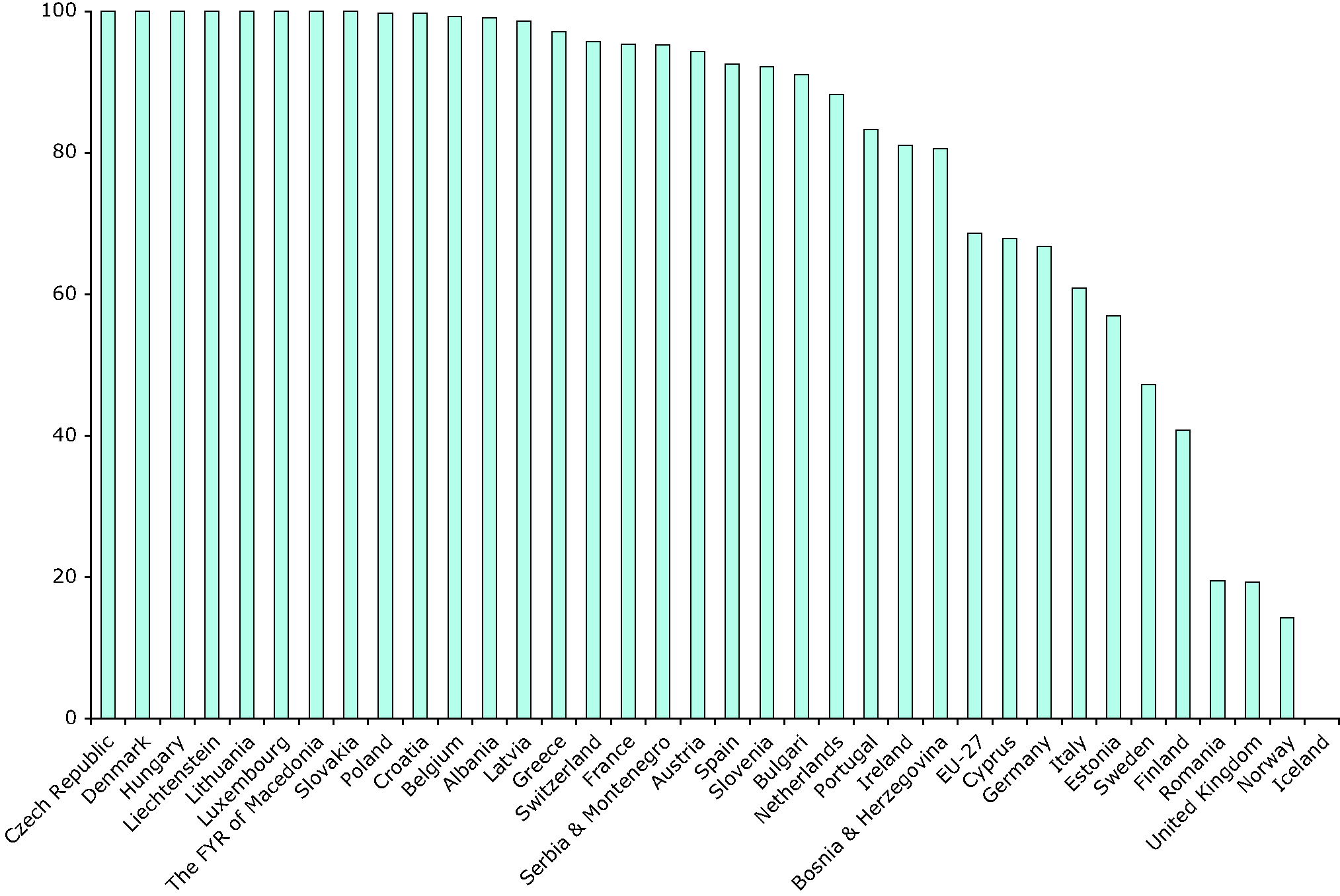 Percentage of ecosystem area at risk of eutrophication for EEA Member Countries and EEA Cooperating Countries in 2010 for a current legislation (CLE) scenario