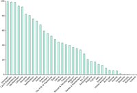 Percentage of ecosystem area at risk of eutrophication for EEA Member Countries and EEA Cooperating Countries in 2020 for a maximum feasible reduction (MFR)	scenario