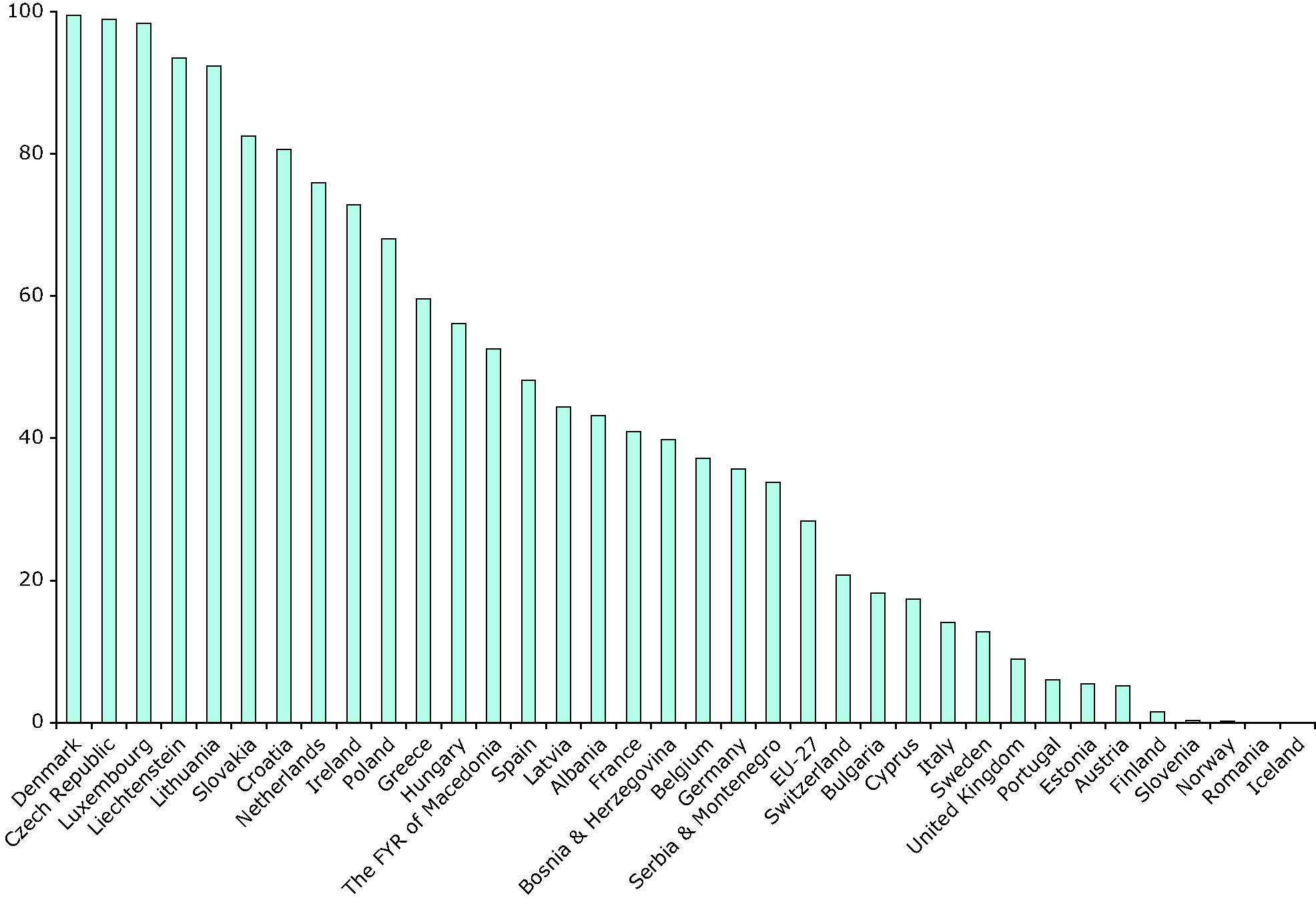 Percentage of ecosystem area at risk of eutrophication for EEA Member Countries and EEA Cooperating Countries in 2020 for a maximum feasible reduction (MFR)	scenario