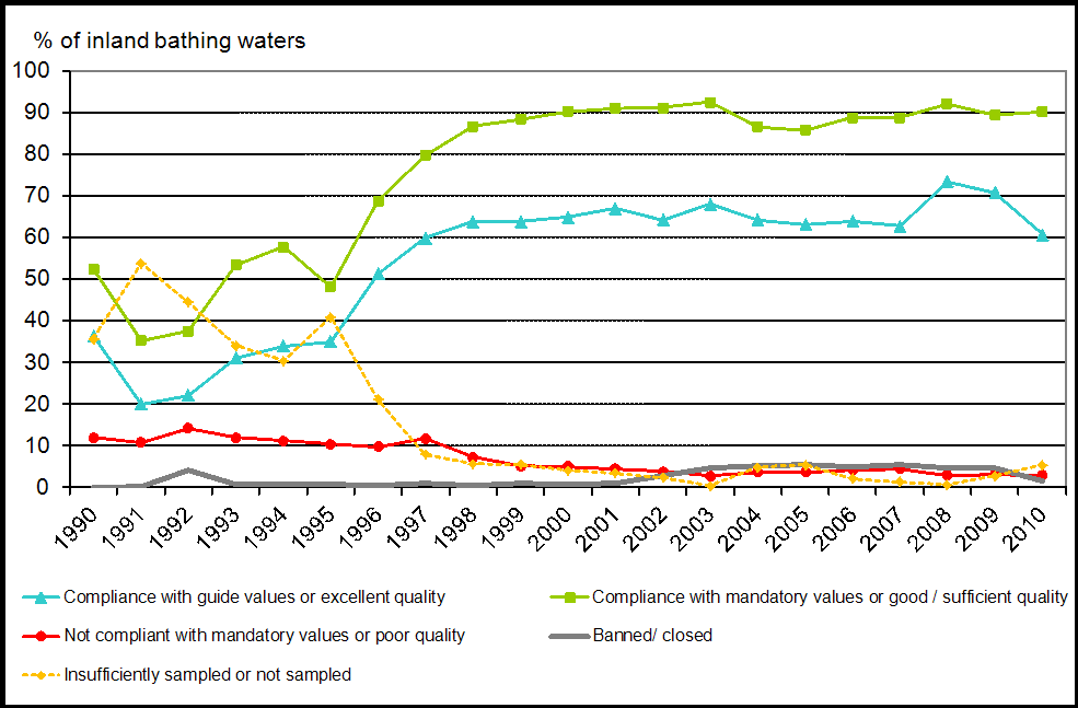 Inland bathing water quality in the European Union, 1990-2010