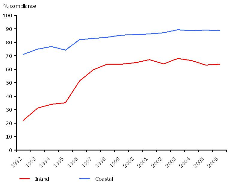 Percentage of EU coastal and inland bathing waters meeting the non-mandatory guide levels of the bathing water directive, 1992 to 2006 for EU-25