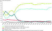 Inland bathing water quality in the European Union, 1990-2011