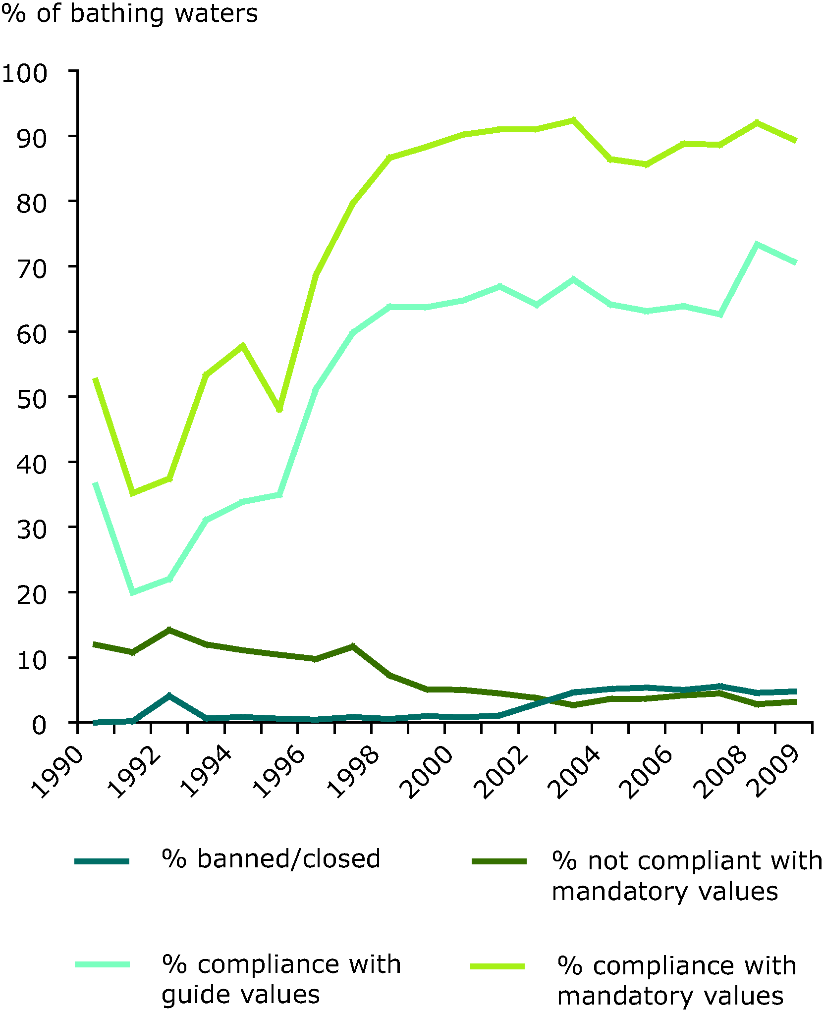 Inland bathing water quality in the European Union 