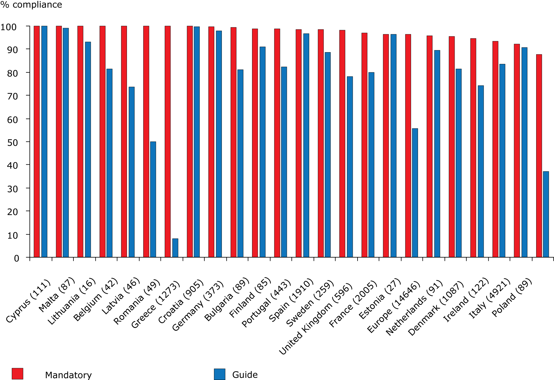 Percentage of European coastal bathing waters complying with mandatory values and meeting guide values of the Bathing Water Directive for the year 2009 by country