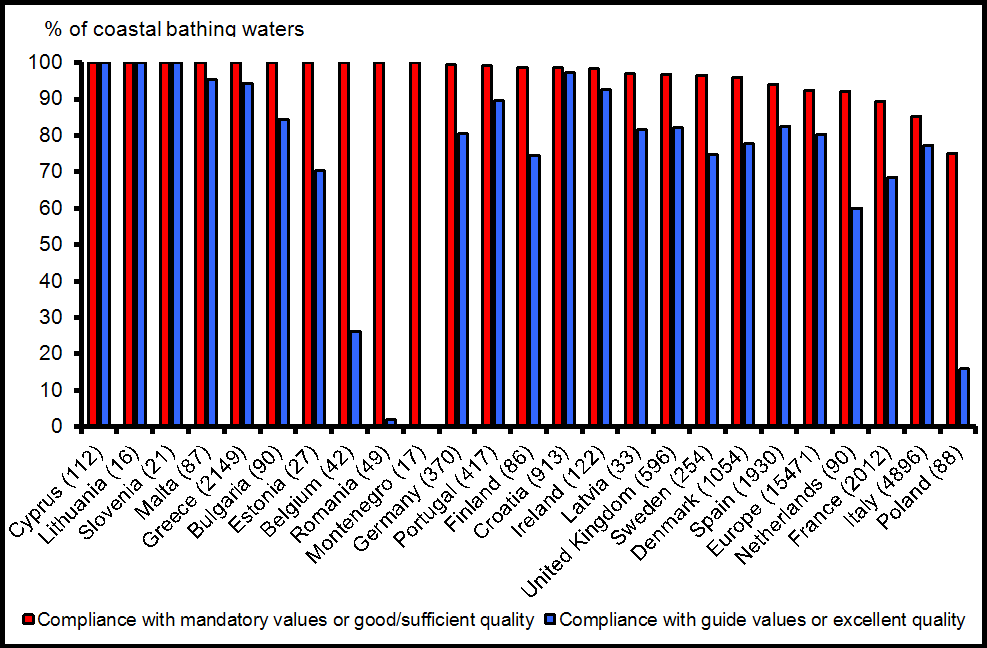 Percentage of European coastal bathing waters complying with mandatory values and meeting guide values of the Bathing Water Directive for the year 2010 by country