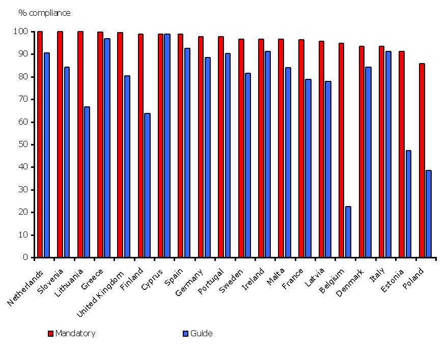 Percentage of EU coastal bathing waters complying with mandatory standards and meeting guide levels of the bathing waters directive for the year 2006 by country