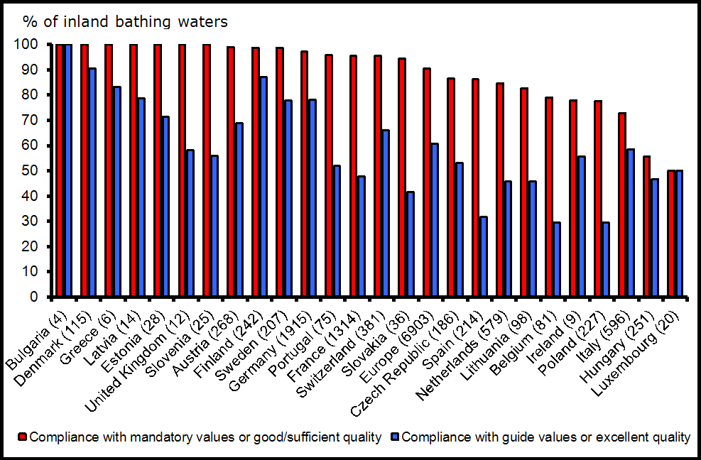 Percentage of European inland bathing waters complying with mandatory values and meeting guide values of the Bathing Water Directive for the year 2010 by country