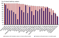 Percentage of European inland bathing waters complying with mandatory values (or with at least sufficient quality) and meeting guide values (or with excellent quality) for the year 2011 by country