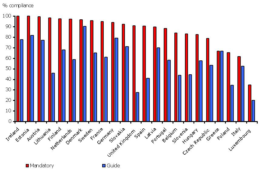 Percentage of EU inland bathing waters complying with mandatory standards and meeting guide levels of the bathing waters directive for the year 2006 by country