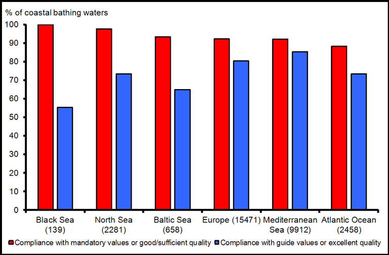 https://www.eea.europa.eu/data-and-maps/figures/percentage-of-european-coastal-bathing-1/csi022-fig03-2010-png/image_large